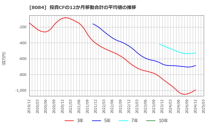 8084 (株)ＲＹＯＤＥＮ: 投資CFの12か月移動合計の平均値の推移