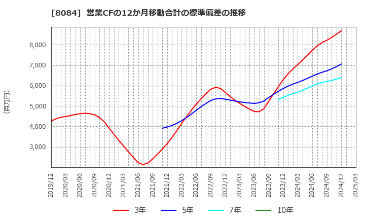8084 (株)ＲＹＯＤＥＮ: 営業CFの12か月移動合計の標準偏差の推移