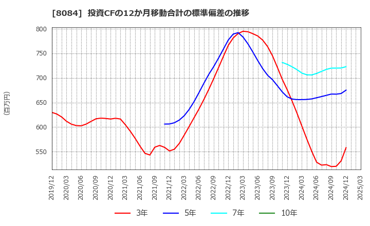 8084 (株)ＲＹＯＤＥＮ: 投資CFの12か月移動合計の標準偏差の推移