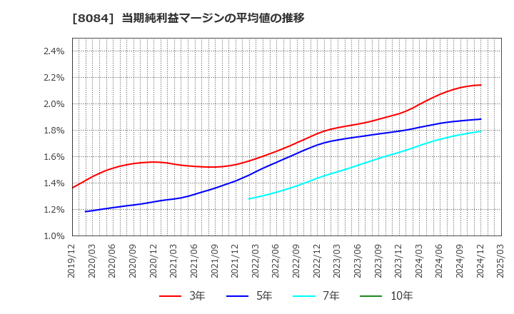 8084 (株)ＲＹＯＤＥＮ: 当期純利益マージンの平均値の推移