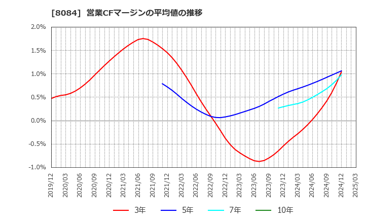 8084 (株)ＲＹＯＤＥＮ: 営業CFマージンの平均値の推移