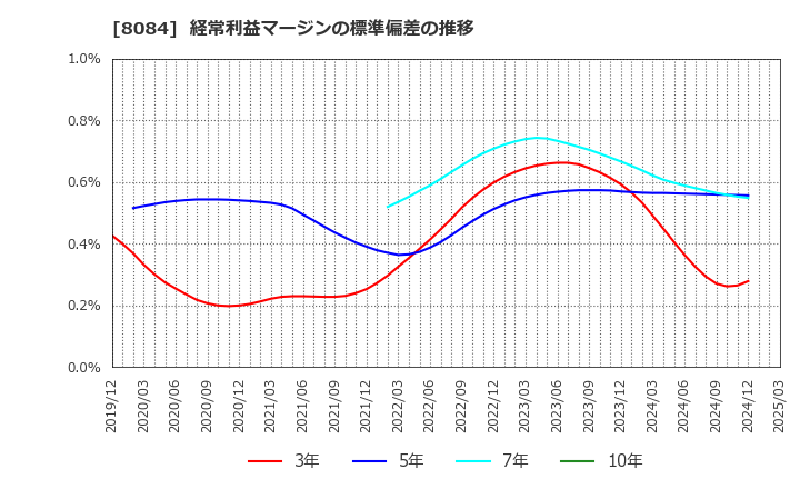 8084 (株)ＲＹＯＤＥＮ: 経常利益マージンの標準偏差の推移