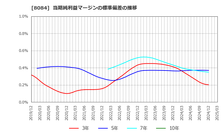 8084 (株)ＲＹＯＤＥＮ: 当期純利益マージンの標準偏差の推移