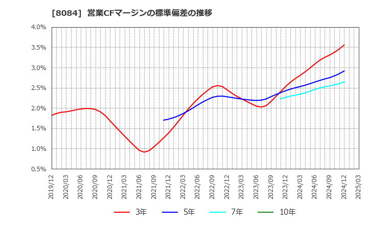 8084 (株)ＲＹＯＤＥＮ: 営業CFマージンの標準偏差の推移