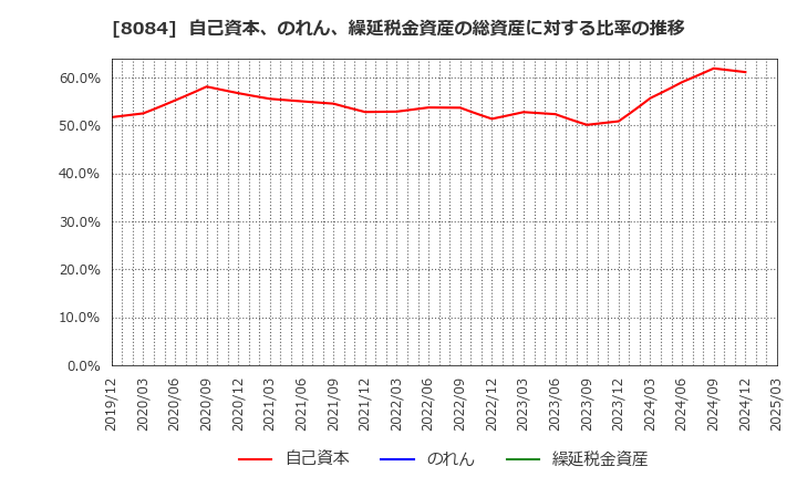 8084 (株)ＲＹＯＤＥＮ: 自己資本、のれん、繰延税金資産の総資産に対する比率の推移