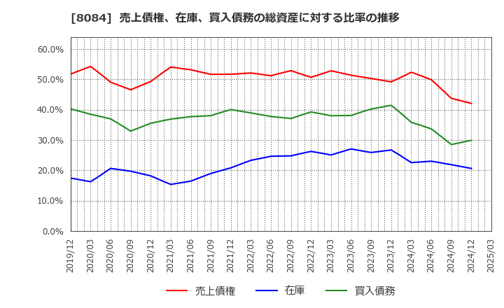 8084 (株)ＲＹＯＤＥＮ: 売上債権、在庫、買入債務の総資産に対する比率の推移