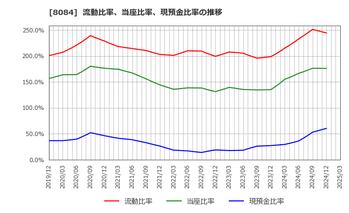 8084 (株)ＲＹＯＤＥＮ: 流動比率、当座比率、現預金比率の推移