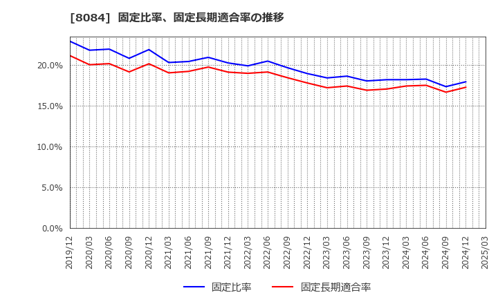 8084 (株)ＲＹＯＤＥＮ: 固定比率、固定長期適合率の推移