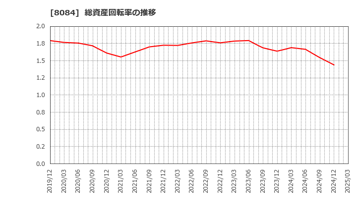 8084 (株)ＲＹＯＤＥＮ: 総資産回転率の推移