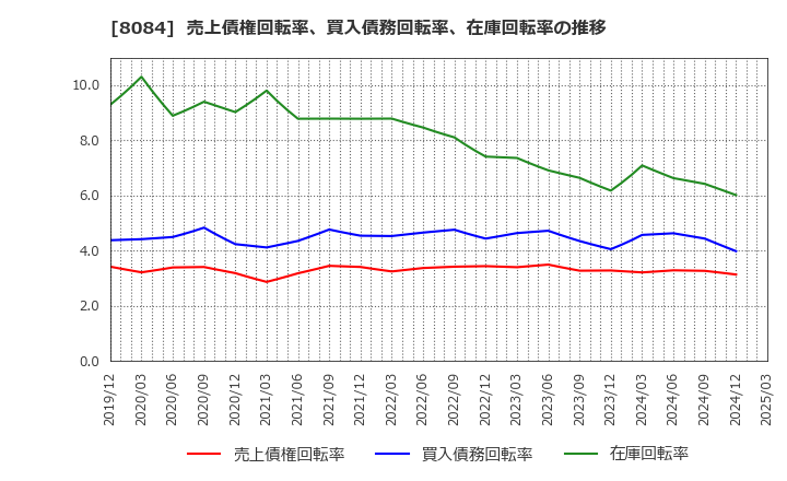 8084 (株)ＲＹＯＤＥＮ: 売上債権回転率、買入債務回転率、在庫回転率の推移