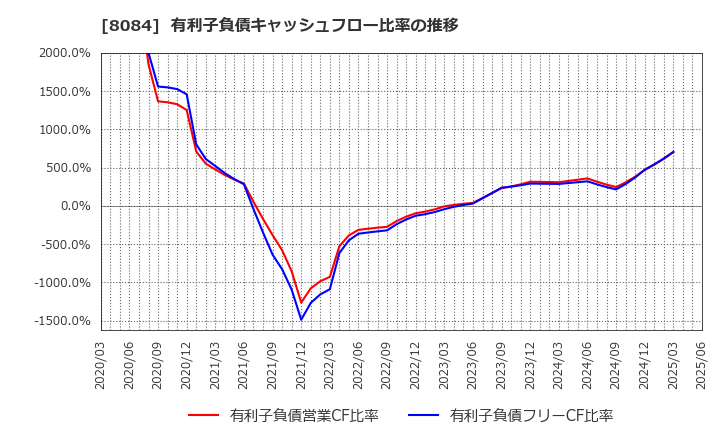 8084 (株)ＲＹＯＤＥＮ: 有利子負債キャッシュフロー比率の推移