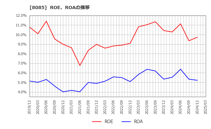 8085 ナラサキ産業(株): ROE、ROAの推移