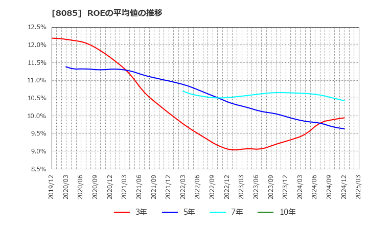 8085 ナラサキ産業(株): ROEの平均値の推移