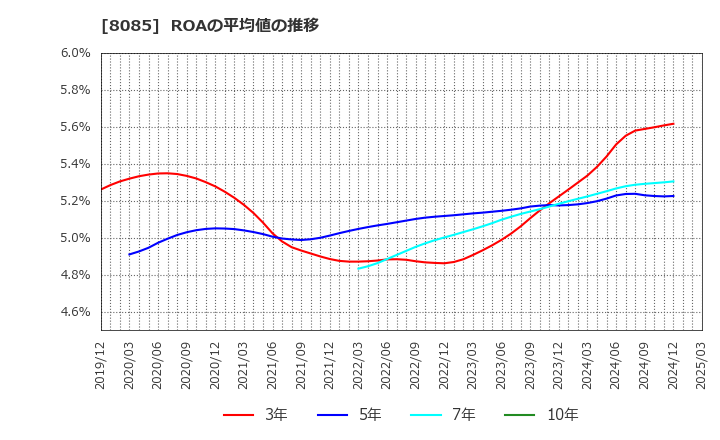 8085 ナラサキ産業(株): ROAの平均値の推移