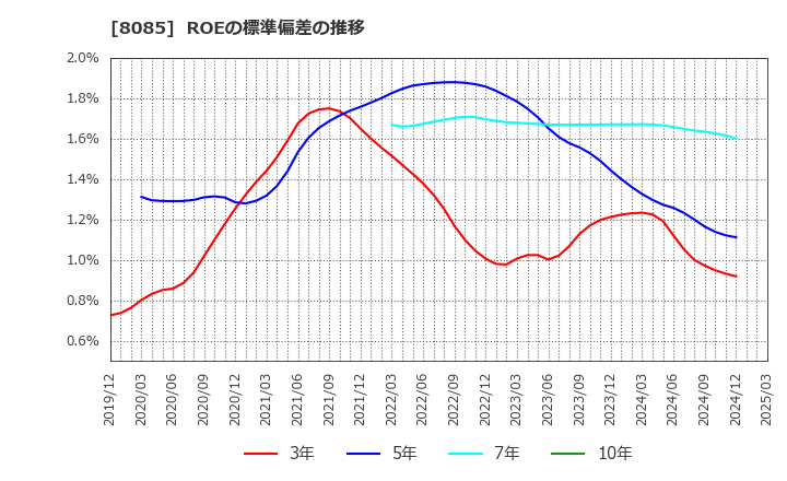 8085 ナラサキ産業(株): ROEの標準偏差の推移