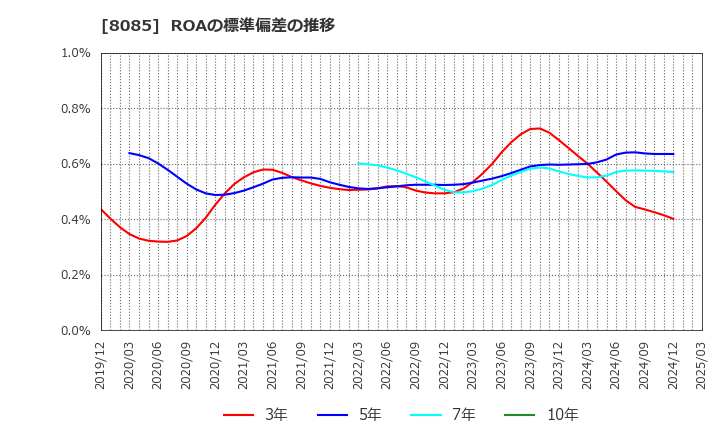 8085 ナラサキ産業(株): ROAの標準偏差の推移