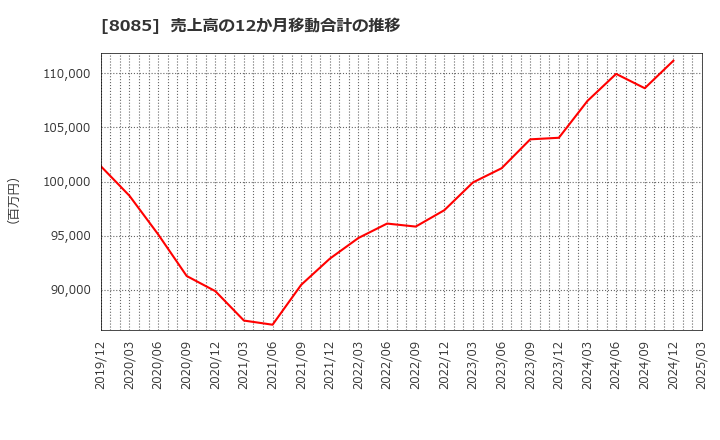 8085 ナラサキ産業(株): 売上高の12か月移動合計の推移