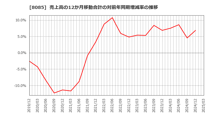 8085 ナラサキ産業(株): 売上高の12か月移動合計の対前年同期増減率の推移