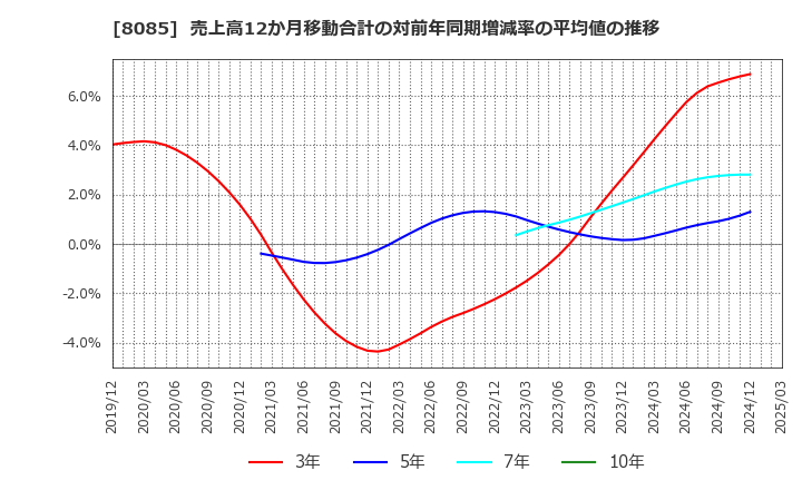 8085 ナラサキ産業(株): 売上高12か月移動合計の対前年同期増減率の平均値の推移
