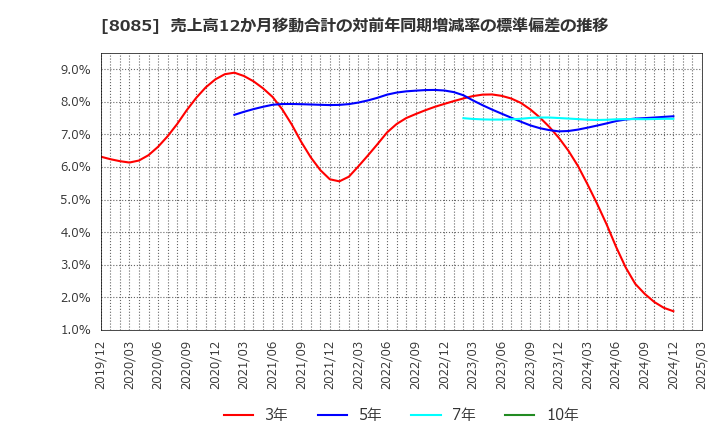 8085 ナラサキ産業(株): 売上高12か月移動合計の対前年同期増減率の標準偏差の推移