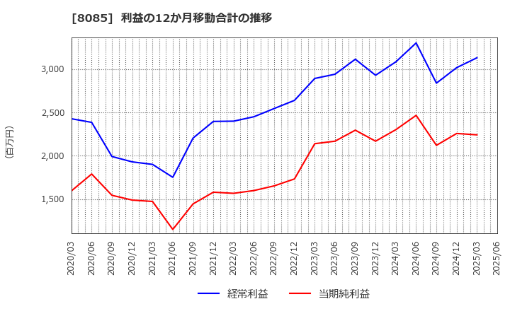 8085 ナラサキ産業(株): 利益の12か月移動合計の推移