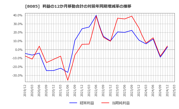 8085 ナラサキ産業(株): 利益の12か月移動合計の対前年同期増減率の推移