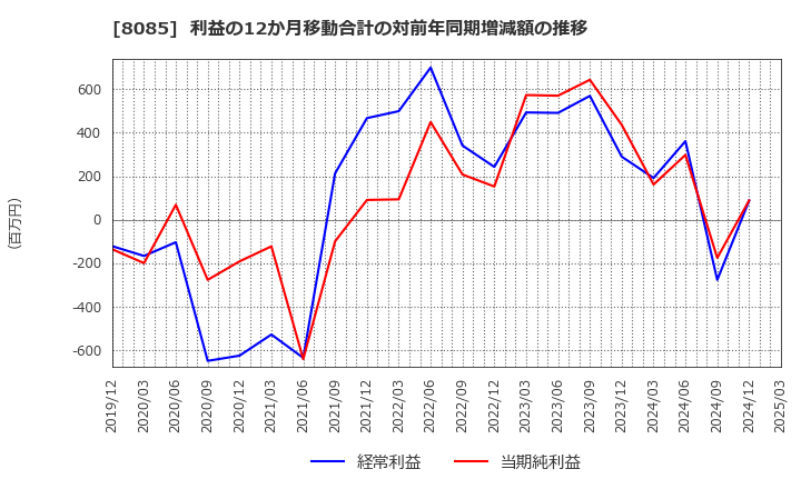 8085 ナラサキ産業(株): 利益の12か月移動合計の対前年同期増減額の推移
