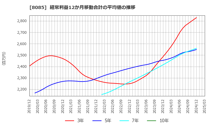 8085 ナラサキ産業(株): 経常利益12か月移動合計の平均値の推移