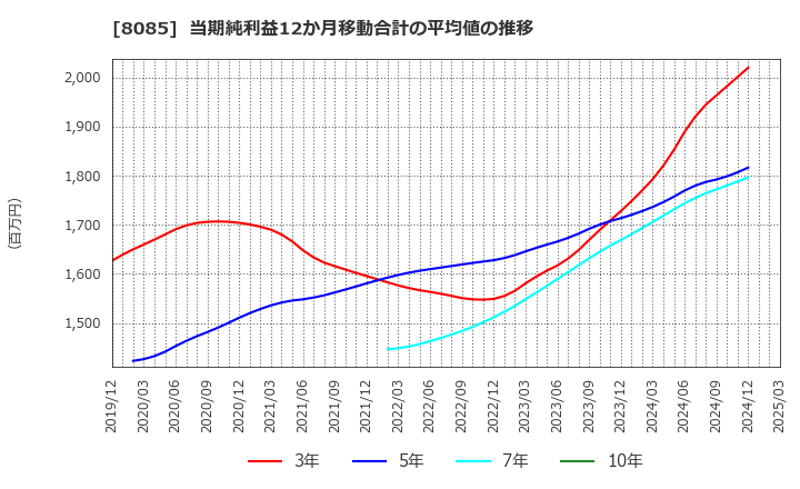 8085 ナラサキ産業(株): 当期純利益12か月移動合計の平均値の推移