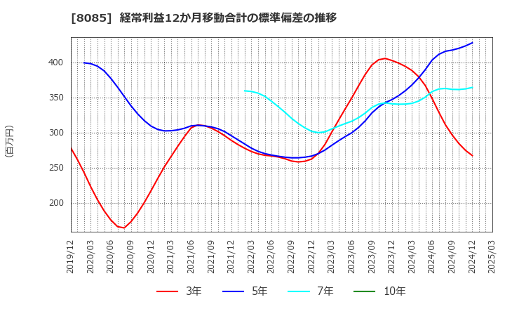 8085 ナラサキ産業(株): 経常利益12か月移動合計の標準偏差の推移