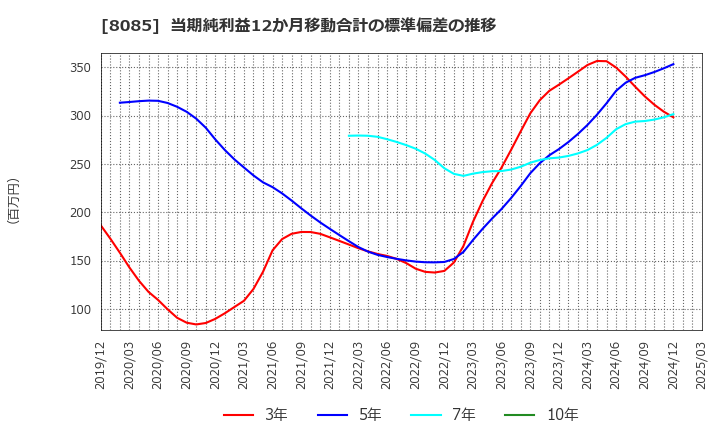 8085 ナラサキ産業(株): 当期純利益12か月移動合計の標準偏差の推移