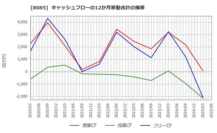 8085 ナラサキ産業(株): キャッシュフローの12か月移動合計の推移