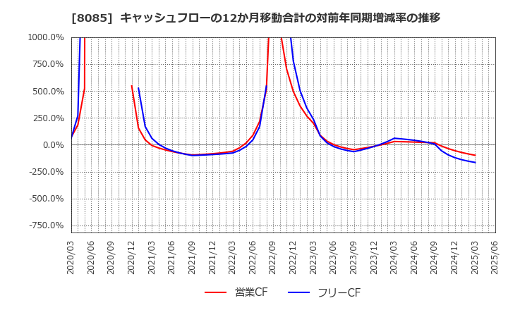 8085 ナラサキ産業(株): キャッシュフローの12か月移動合計の対前年同期増減率の推移