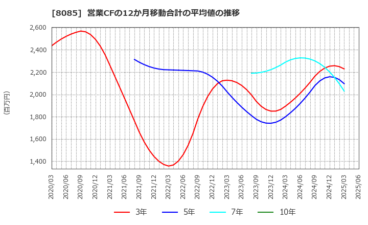 8085 ナラサキ産業(株): 営業CFの12か月移動合計の平均値の推移