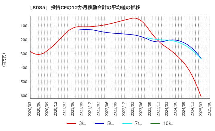 8085 ナラサキ産業(株): 投資CFの12か月移動合計の平均値の推移