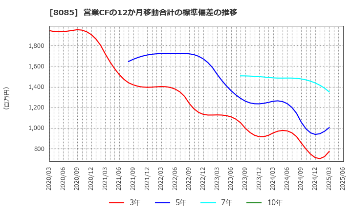 8085 ナラサキ産業(株): 営業CFの12か月移動合計の標準偏差の推移