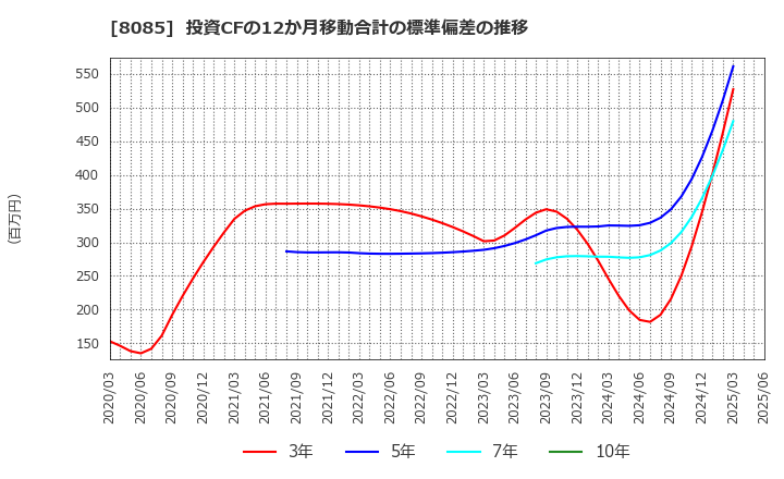 8085 ナラサキ産業(株): 投資CFの12か月移動合計の標準偏差の推移