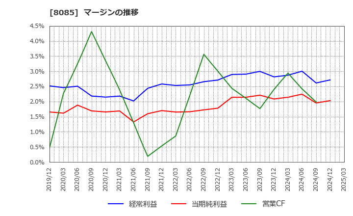 8085 ナラサキ産業(株): マージンの推移