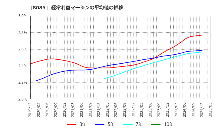 8085 ナラサキ産業(株): 経常利益マージンの平均値の推移