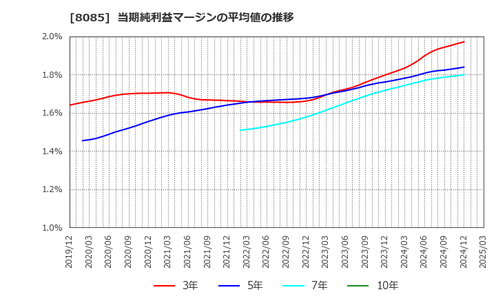 8085 ナラサキ産業(株): 当期純利益マージンの平均値の推移