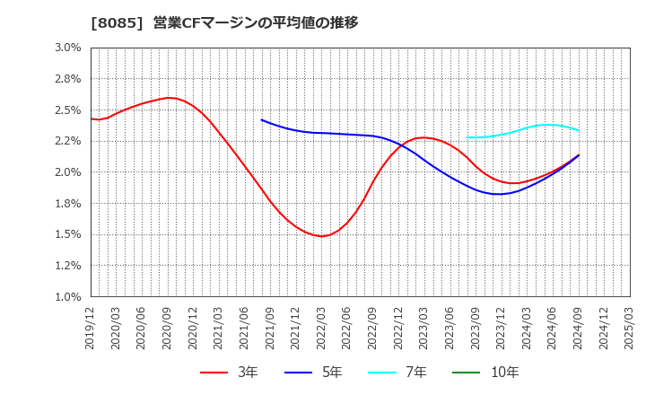 8085 ナラサキ産業(株): 営業CFマージンの平均値の推移