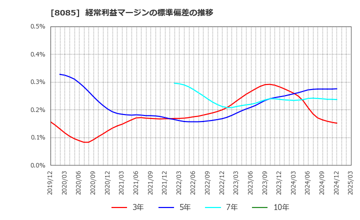 8085 ナラサキ産業(株): 経常利益マージンの標準偏差の推移