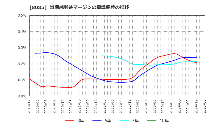 8085 ナラサキ産業(株): 当期純利益マージンの標準偏差の推移