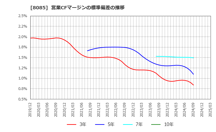 8085 ナラサキ産業(株): 営業CFマージンの標準偏差の推移