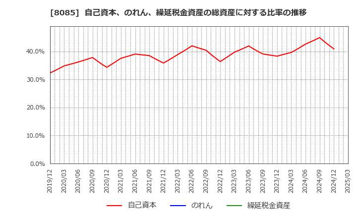 8085 ナラサキ産業(株): 自己資本、のれん、繰延税金資産の総資産に対する比率の推移