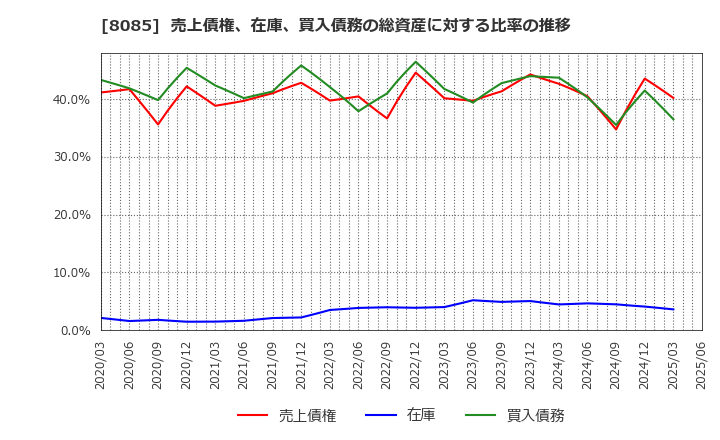 8085 ナラサキ産業(株): 売上債権、在庫、買入債務の総資産に対する比率の推移