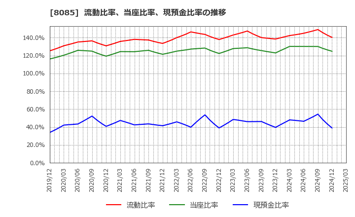 8085 ナラサキ産業(株): 流動比率、当座比率、現預金比率の推移