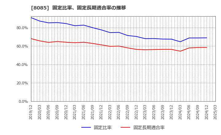 8085 ナラサキ産業(株): 固定比率、固定長期適合率の推移