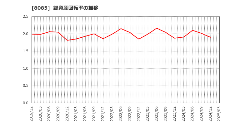 8085 ナラサキ産業(株): 総資産回転率の推移