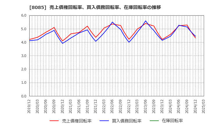 8085 ナラサキ産業(株): 売上債権回転率、買入債務回転率、在庫回転率の推移